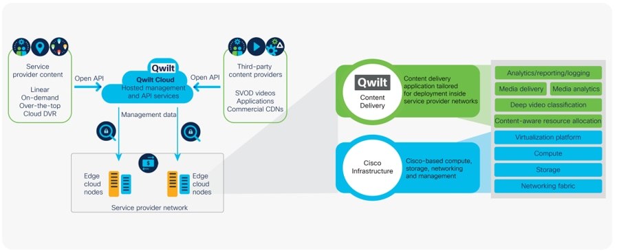 Edge Cloud for Content Delivery